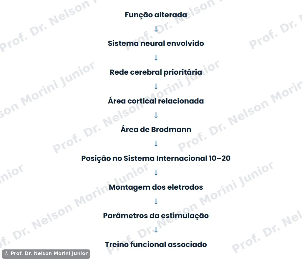 Fluxo de raciocínio clínico Therapy Neuro: da função à estratégia terapêutica